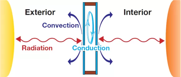Топлопроводимост при двойно остъклен прозорец
