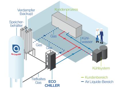 Пример за внедряване на Eco Chiller в хладилния кръг или във връщането на технологичната вода