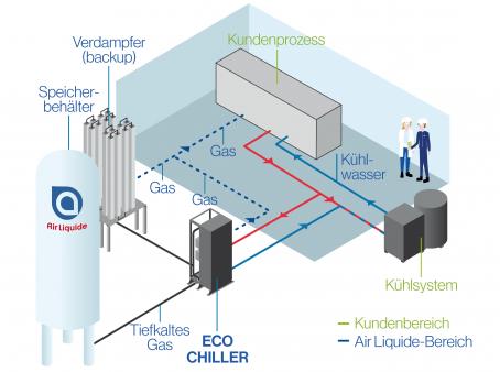 Пример за внедряване на Eco Chiller в хладилния кръг или във връщането на технологичната вода